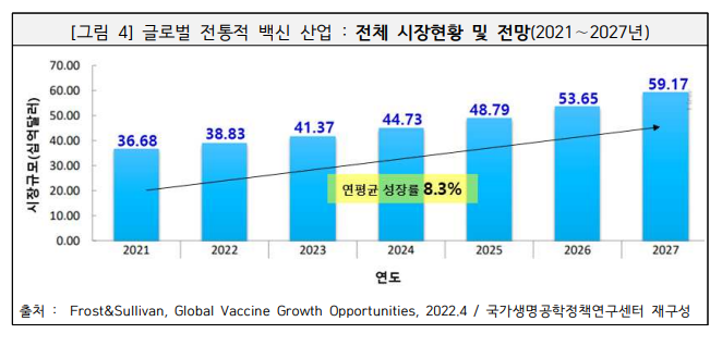 글로벌 전통적 백신 산업  전체 시장현황 및 전망(2021∼2027년).png
